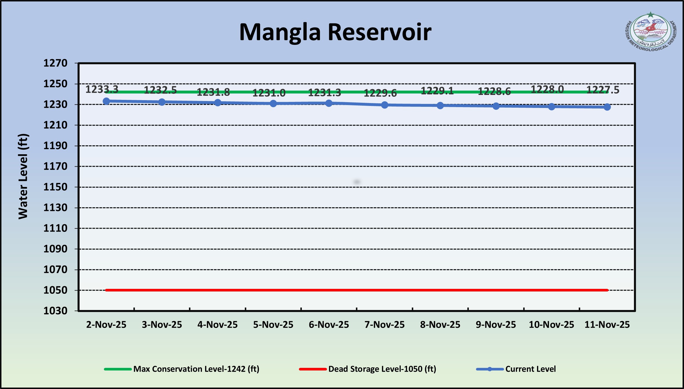 /storage/uploads/ndmc/dam-reservoirs/images/11-11-2025-mangla rsv.jpg
